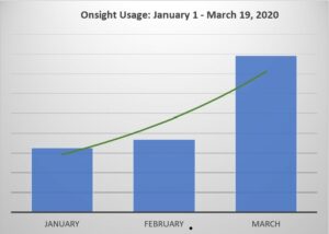 Onsight 745% Growth